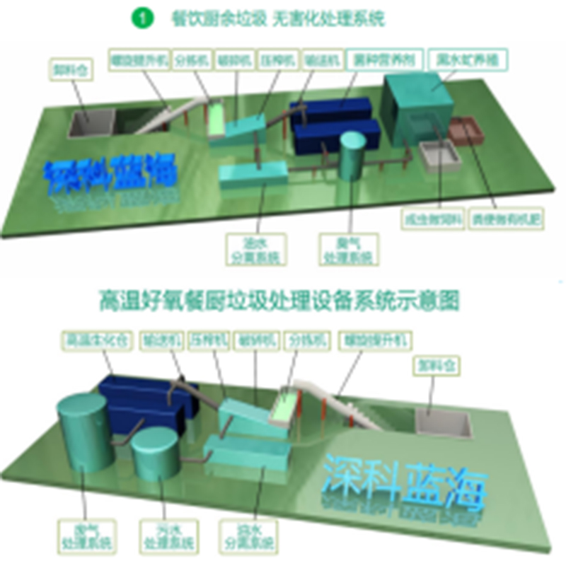 餐厨垃圾处理 设备销售/运营